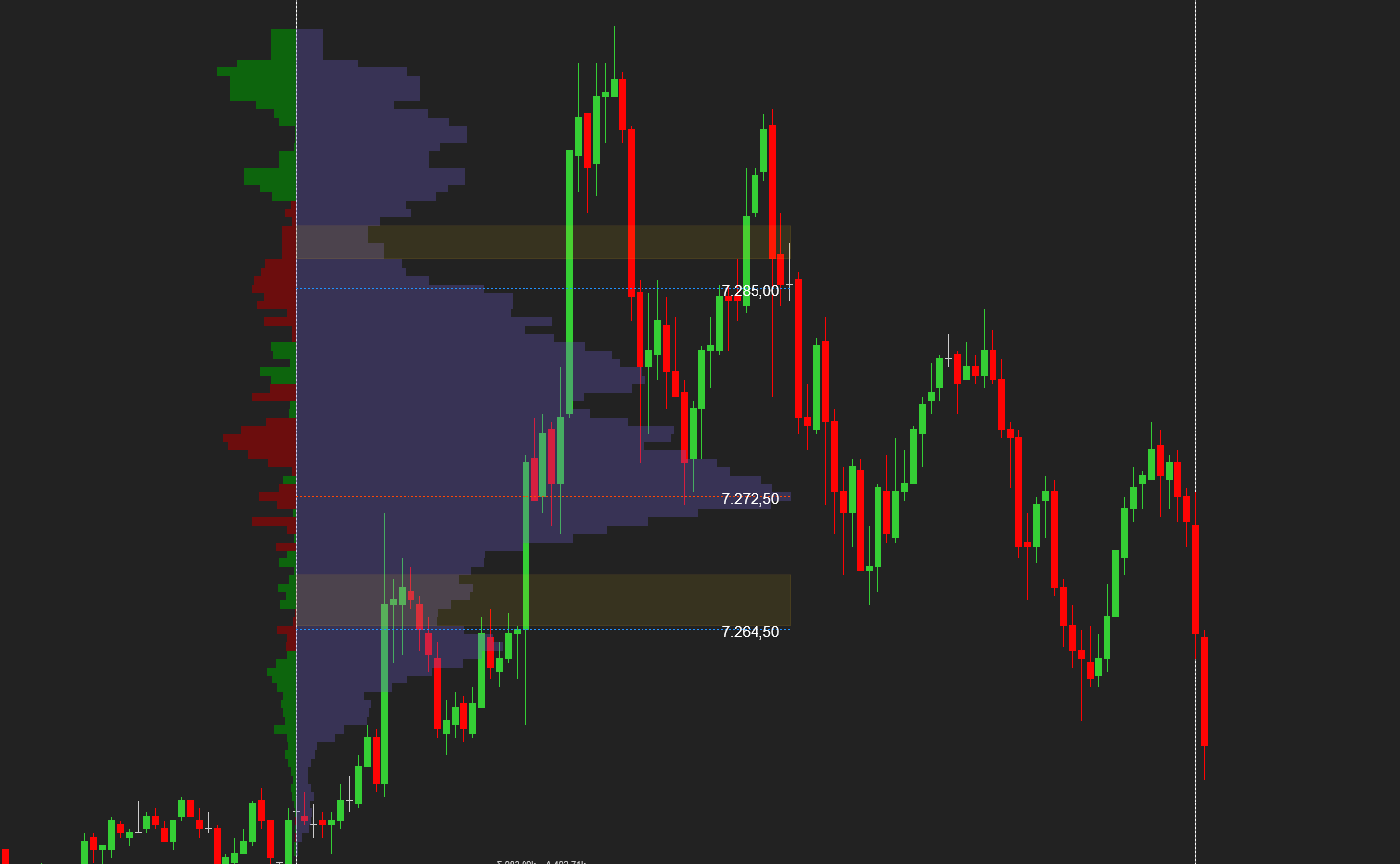 LVN low volume nodes highlighted on volume profile